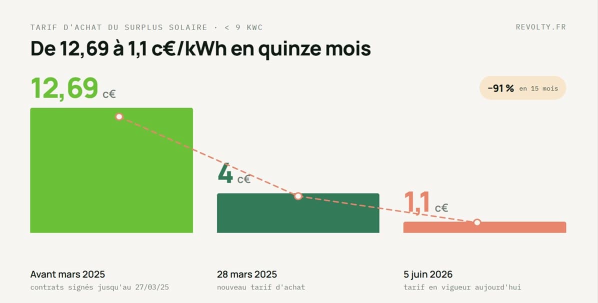 Graphique de la chute du tarif d'achat du surplus solaire pour les installations de moins de 9 kWc : 12,69 c€/kWh avant mars 2025, 4 c€/kWh au 28 mars 2025, puis 1,1 c€/kWh depuis le 5 juin 2026, soit une baisse de 91 % en quinze mois.